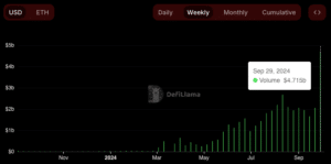 The week of Sept. 29, 2024 was the first time Aerodrome had a weekly trading volume exceeding $4 billion. (DefiLlama)